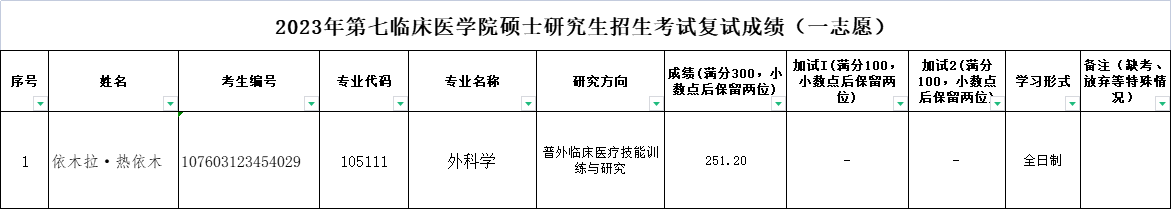 2023年新疆医科大学第七临床医学院硕士研究生招生考试复试成绩（一志愿）