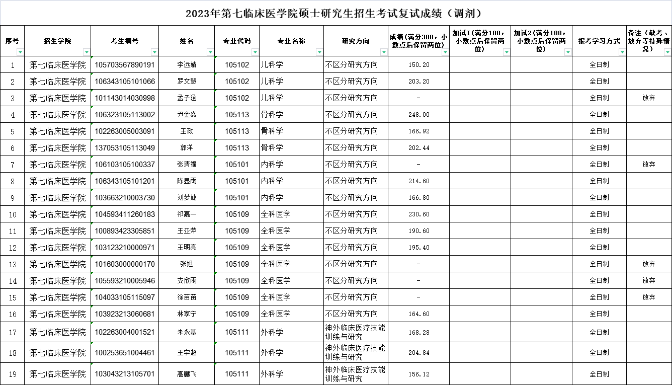 2023年第七临床医学院硕士研究生招生考试复试成绩（调剂）