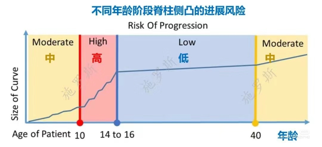 青少年脊柱侧弯寒假筛查义诊来啦！